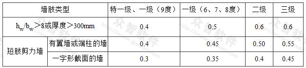 剪力墙结构剪力墙墙肢轴压比限值