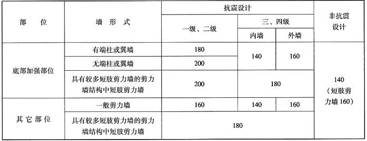 多层剪力墙结构墙肢截面最小厚度限值(mm)