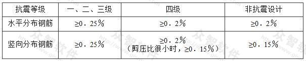 多层剪力墙结构剪力墙竖向、水平分布钢筋最小配筋率