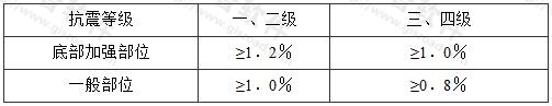 短肢剪力墙全部竖向钢筋最小配筋率