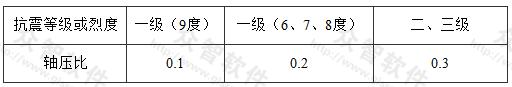 剪力墙可不设约束边缘构件的最大轴压比