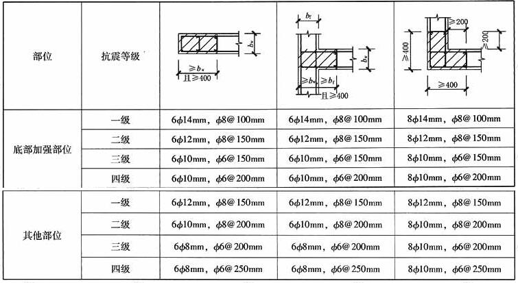 多层剪力墙结构的剪力墙构造边缘构件类型及构造要求