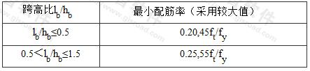 跨高比不大于1.5的连梁纵向钢筋的最小配筋率(%)