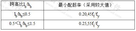 跨高比不大于1.5的连梁纵向钢筋的最小配筋率(％)