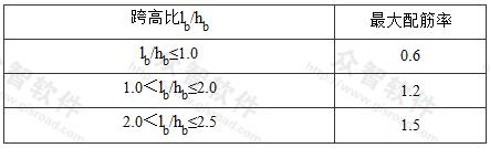 连梁纵向钢筋的最大配筋率(%)