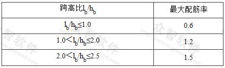 连梁纵向钢筋的最大配筋率(％)