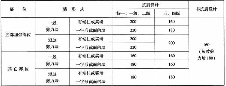 高层剪力墙结构的墙肢截面最小厚度限值(mm)