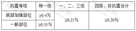 高层剪力墙结构的剪力墙竖向、水平分布钢筋最小配筋率