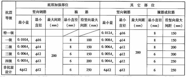 A级高度高层剪力墙结构的剪力墙构造边缘构件的配筋要求