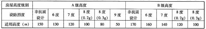 框架-剪力墙结构最大适用高度(m)