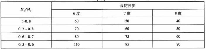 框-剪结构Mc/M0＞0.5时最大适用高度(m)