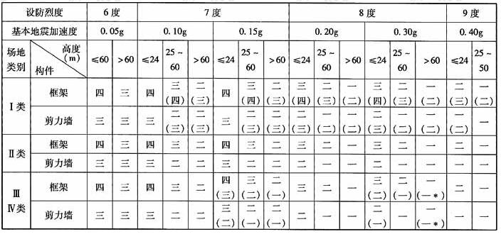 A级高度(丙类建筑)框架-剪力墙结构抗震等级