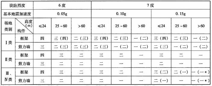 A级高度(乙类建筑)框架-剪力墙结构抗震等级