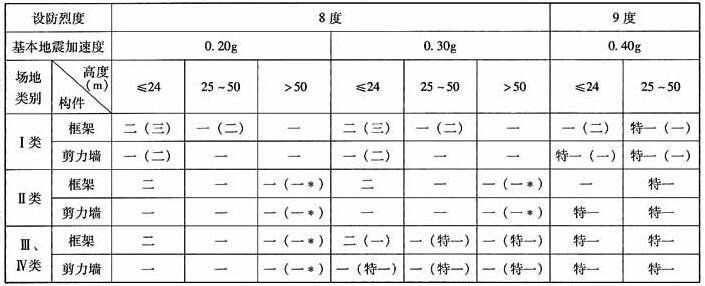 A级高度(乙类建筑)框架-剪力墙结构抗震等级