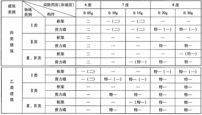 B级高度框架-剪力墙结构抗震等级