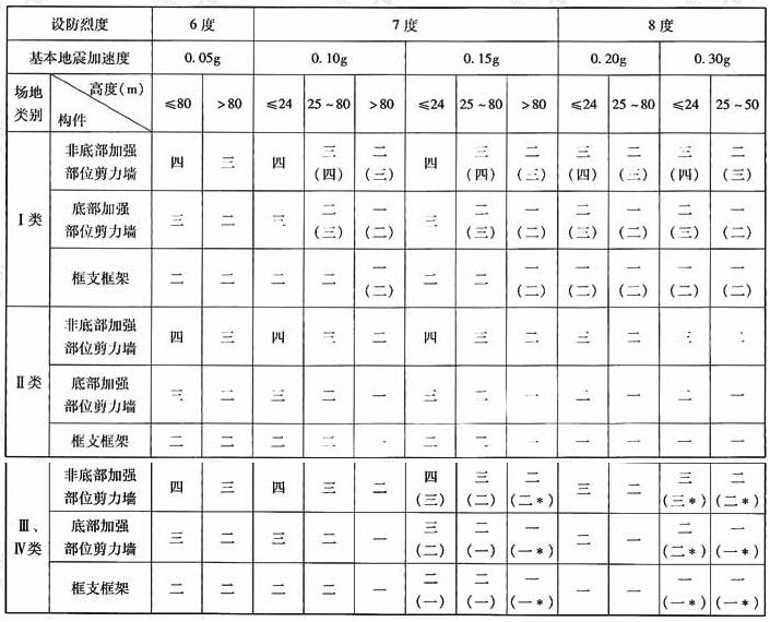 A级高度丙类建筑部分框支剪力墙结构抗震等级