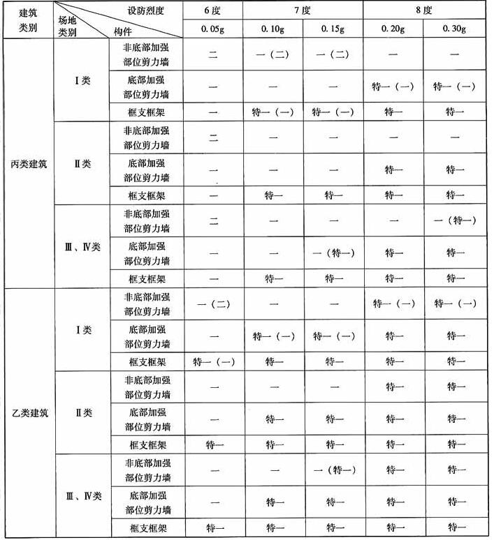 B级高度部分框支剪力墙结构抗震等级