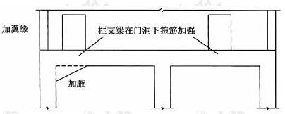 框支梁上方洞口