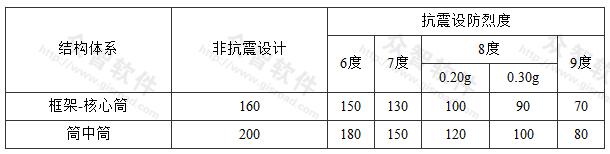 A级高度筒体结构的最大适用高度(m)