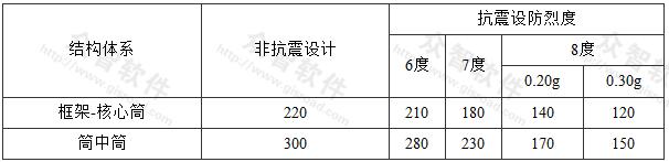 B级高度筒体结构的最大适用高度(m)