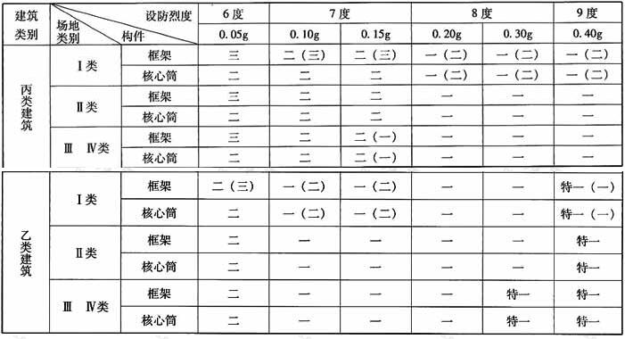 A级高度框架-核心筒结构抗震等级