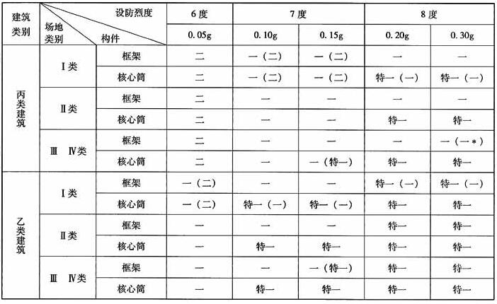 B级高度框架-核心筒结构抗震等级