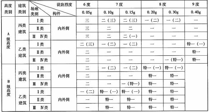 A、B级高度筒中筒结构抗震等级