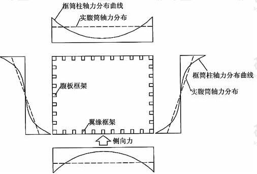 框筒结构的剪力滞后