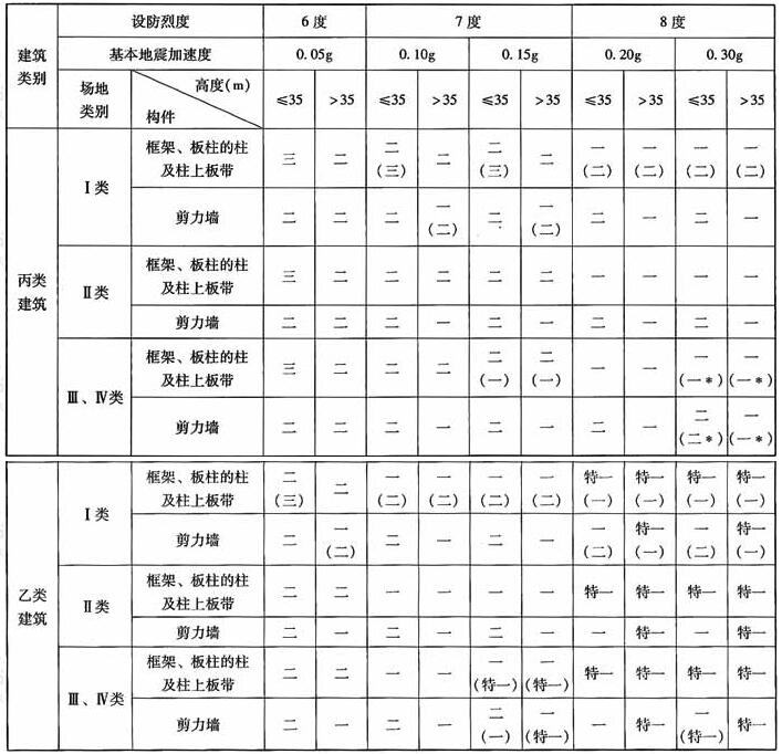 板柱-剪力墙结构的抗震等级
