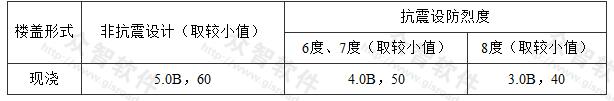 剪力墙间距(m)