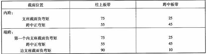 柱上板带和跨中板带弯矩分配比例(%)