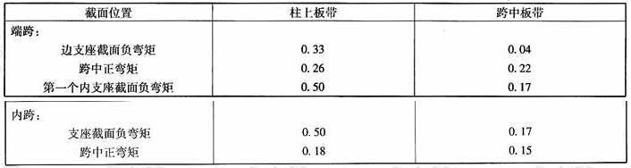 柱上板带和跨中板带弯矩分配值(表中系数乘Mx或My)