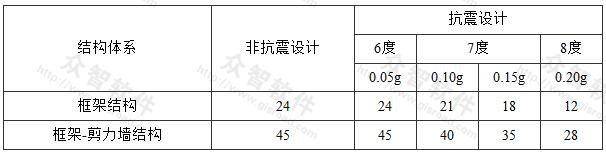 异形柱结构适用的房屋最大高度(m)