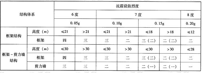 异形柱结构的抗震等级