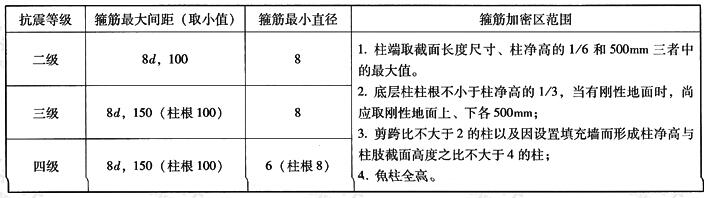 异形柱箍筋加密区的箍筋构造要求