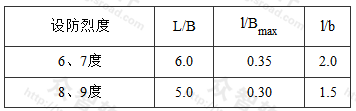 平面凹凸不规则的比值限值