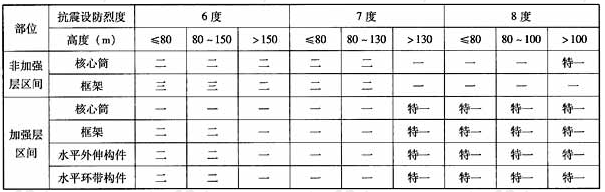 带加强层框架-核心筒结构的抗震等级