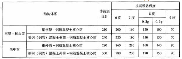 钢-混凝土混合结构房屋适用的最大高度(m)