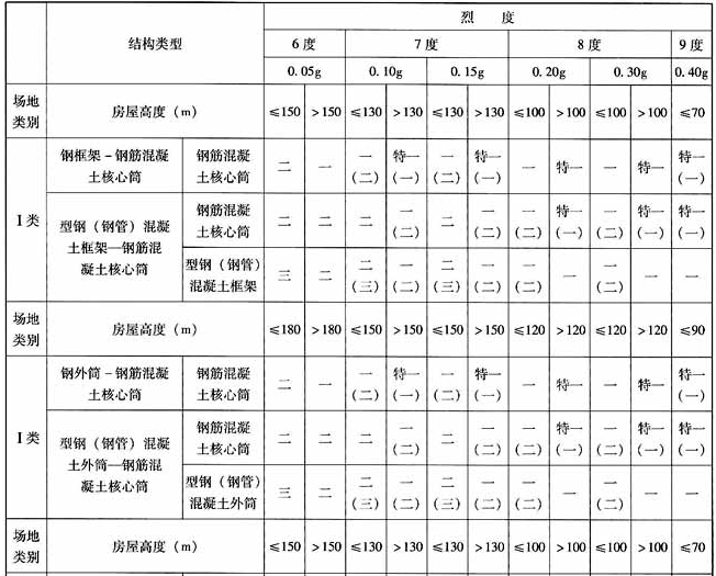 丙类建筑钢-混凝土混合结构抗震等级