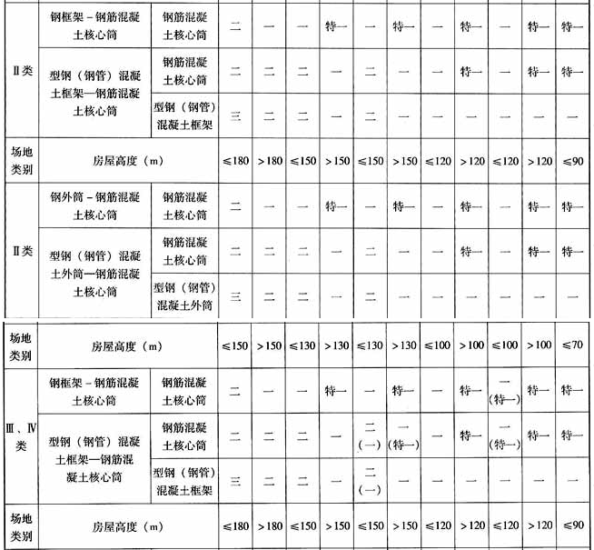 丙类建筑钢-混凝土混合结构抗震等级