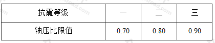 型钢混凝土柱轴压比限值