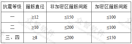 型钢混凝土柱箍筋直径和间距(mm)