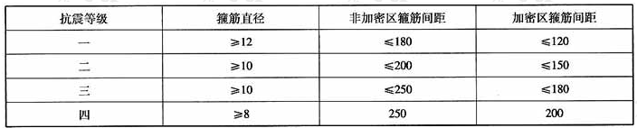 梁箍筋直径和间距(mm)