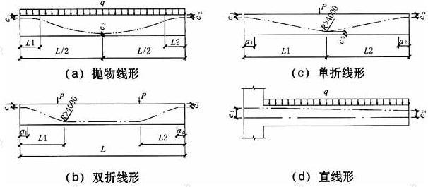 常用的预应力筋束形