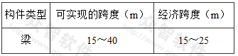 预应力混凝土梁可实现的跨度及经济跨度