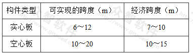 预应力混凝土板可实现的跨度及经济跨度