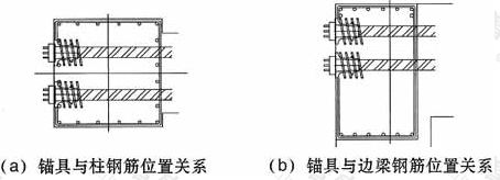 锚具与钢筋的位置关系