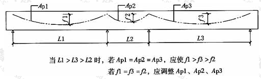 连续结构跨度差异较大时预应力束的调整