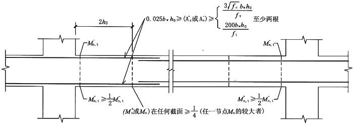 抗震设计钢筋混凝土梁的构造(美国2008年规范)