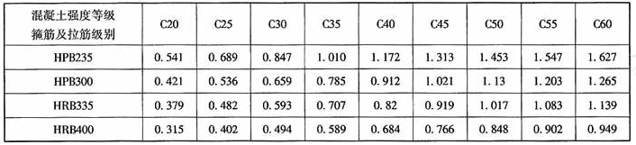  lb/hb≤2.5时按最大剪力设计值计算的连梁箍筋配筋率ρsv1(％)